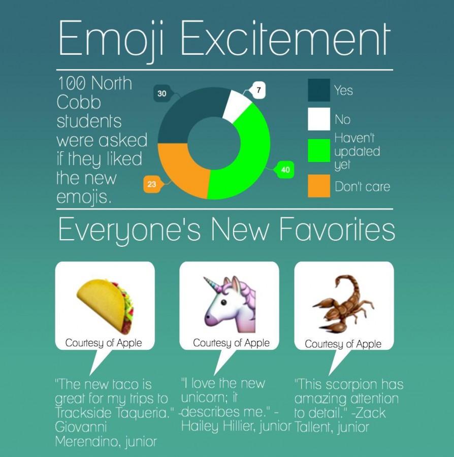 A poll of 100 NC students explain their favorite new emojis with Apple's latest update.