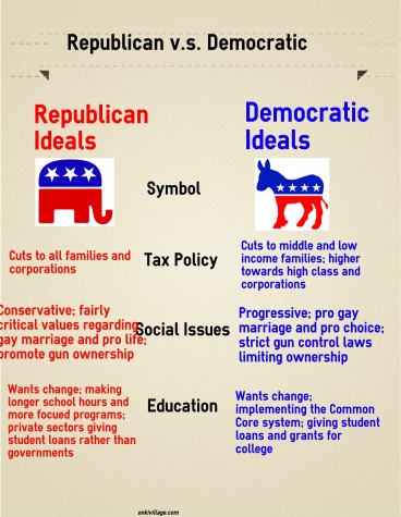 What is the difference between Republicans and Democrats?