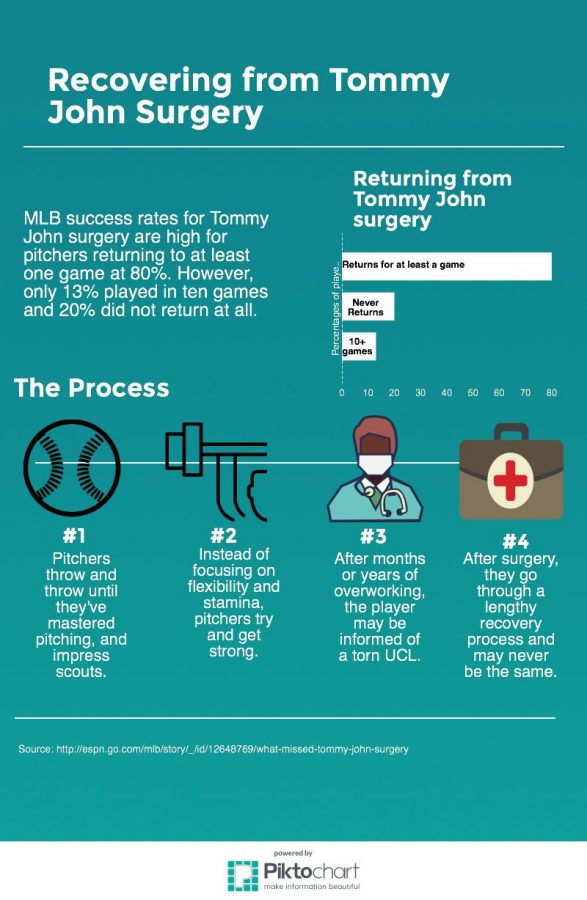 Tommy John surgery can lead to an exhaustive recovery process and could potentially end a player's career. While the majority of players return to action, only a select few return to their previous competitive level.