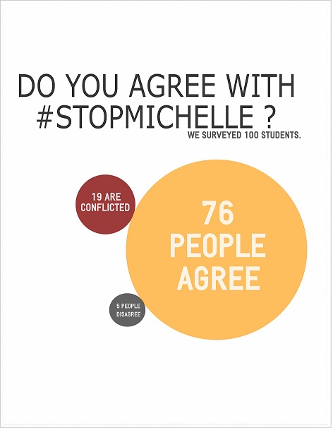 Photo copy editor Judy Stubblefield polled 100 students about the popular hashtag #stopmichelle.