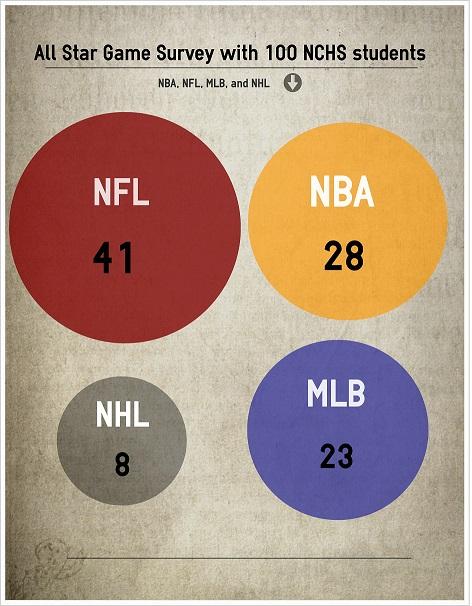 Which All-Star game would students prefer to watch? [infographic]