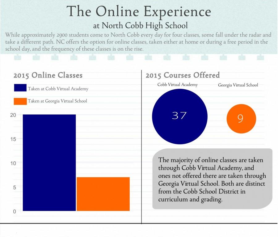 NC students take online classes via Cobb Virtual Library or Georgia Virtual School.