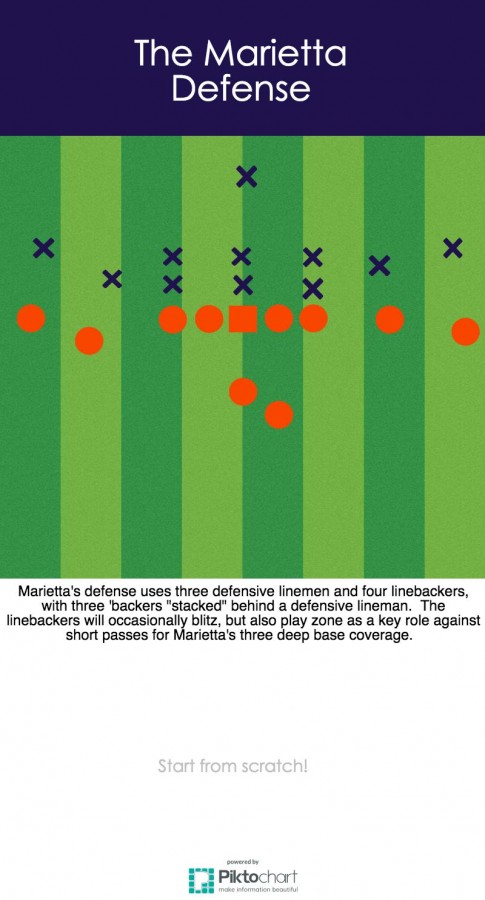 Marietta's defense tries to rely on a 3-4 set with zone coverage against NC this Friday.