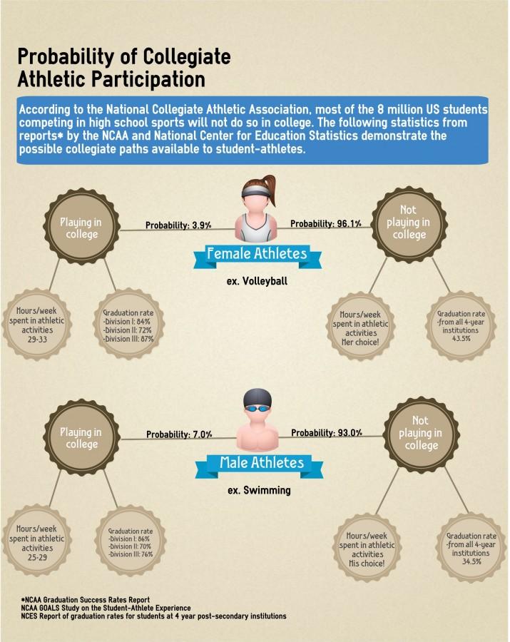 Despite playing in high school, most athletes quit their sport of choice after advancing into college.