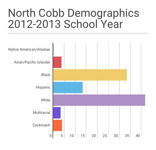  The makeup of North Cobb’s population based on race. During the 2012-2013 school year, there were more cockroaches than multiracial students at NC. Obviously, these creatures are an important part of the general public. 
