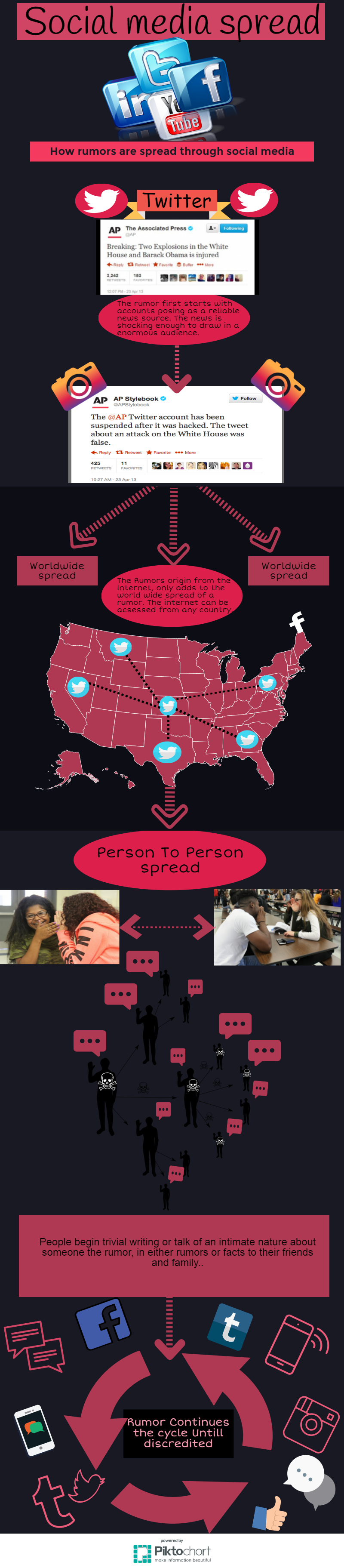 A graphic depicts the spread of a rumor. Social media such as Twitter, Instagram, Tumblr, and Facebook encourage gossip through deceptive accounts that contribute to the worldwide spread that occurs soon after. Person-to-person spread only adds to the rumor’s speed. 
