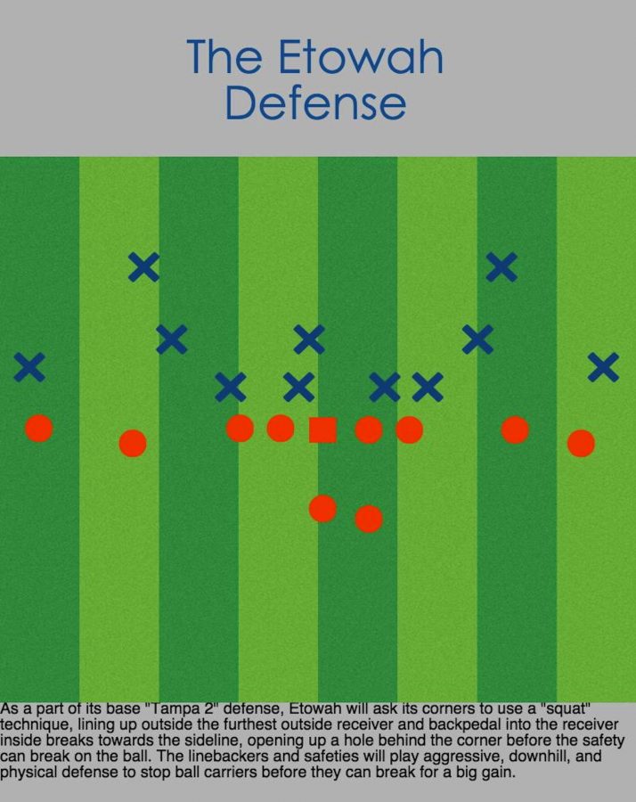 An inside look at Etowahs defense, bringing a Tampa 2 style for the Warriors offense 