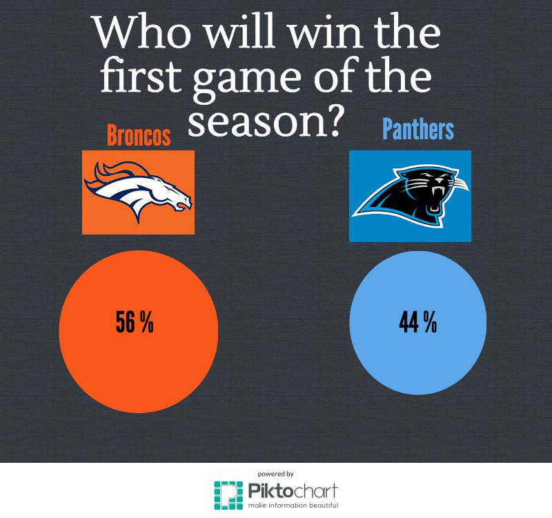 While 56% of the 100 students asked believe Denver will win, Carolina trails very close behind.