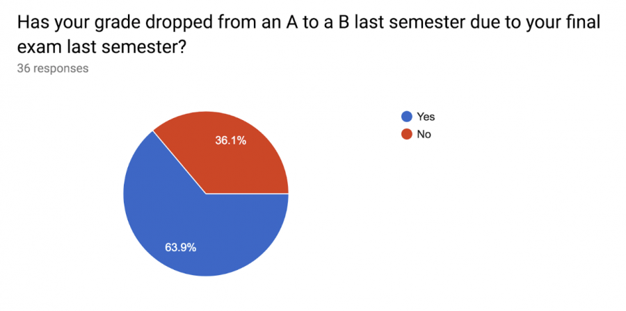 This graph shows that out of of 36 NC students surveyed, 63.9% claimed that their grade in a class dropped from an A to a B due to their finals last semester.  