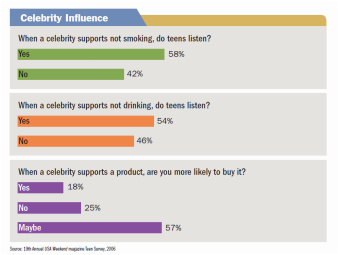 celebrity influence on youth