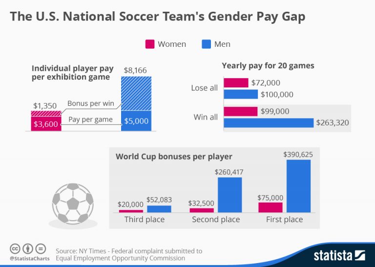 the-chant-gender-wage-gap-with-professional-athletes