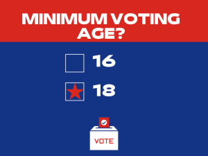 Since the 1990’s, elected officials in numerous states have made unsuccessful attempts to lower the voting age to 16, sometimes even younger. A constitutional amendment to lower the US voting age to 16 would require approval from two-thirds of both houses of Congress and three-fourths of the state legislatures. Yet, the majority of Americans oppose this idea due to adolescents’ lack of maturity and knowledge of politics. 