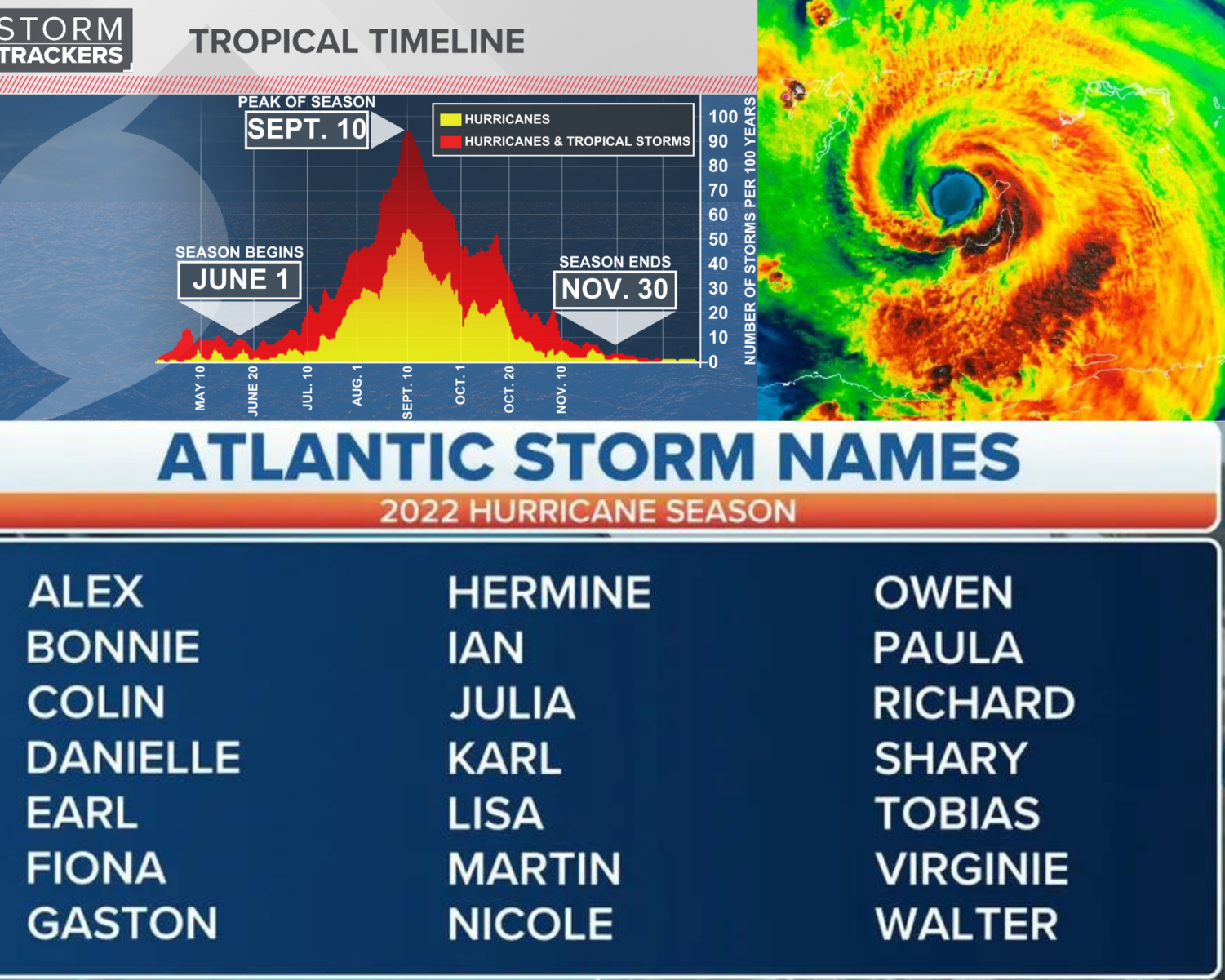 Ways to prepare for the ongoing hurricane season – The Chant