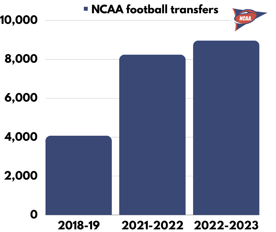 In a year of historic changes to college football, players set a new record yet again in the transfer portal. Thousands of student-athletes flock in and out of athletic departments to find new homes, and this cultural shift has created a concerning environment for the National Collegiate Athletic Conference (NCAA). If the NCAA does not take action, several effects from the portal could tarnish college sports.
